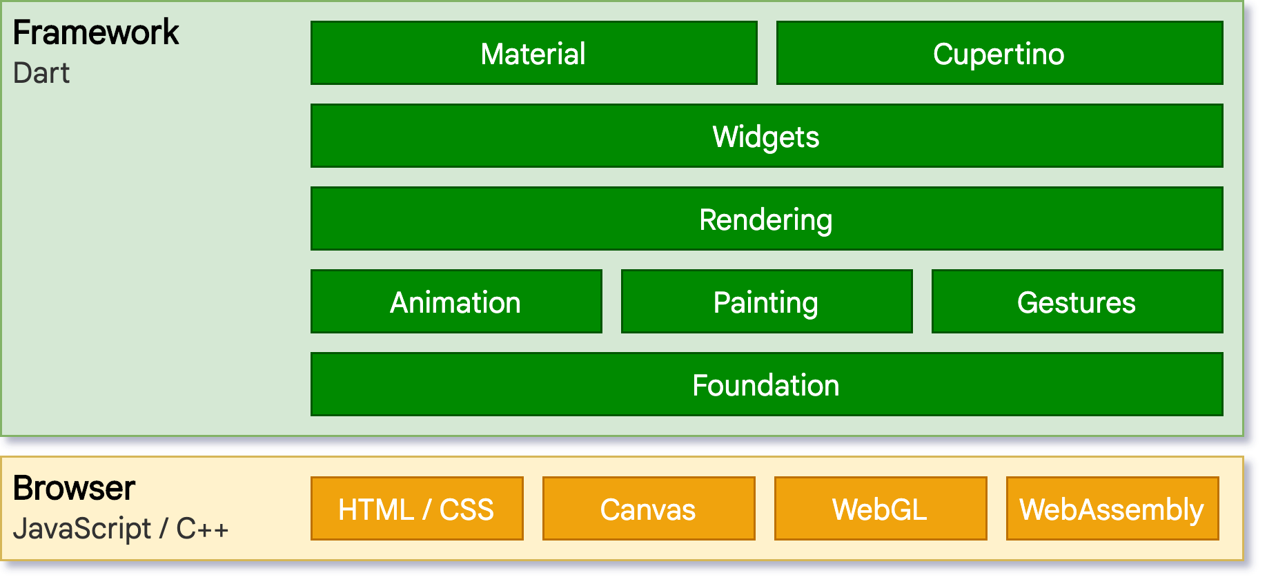 Flutter web architectural layer